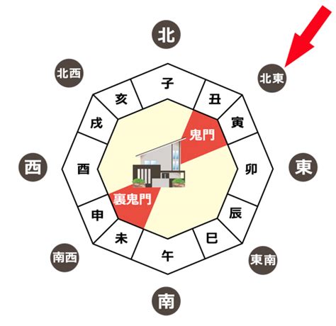 鬼門 建築|鬼門の意味・方角・調べ方は？鬼門の部屋の対策34個。